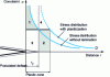 Figure 15 - Illustration of the crack tip plasticity correction process