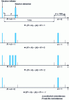 Figure 7 - Principle of passive neutron coincidence detection