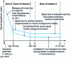 Figure 10 - Time distribution of prompt and delayed neutron signals during neutron interrogation. Signals with (1) and without (2) contaminant