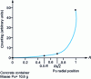 Figure 11 - Variation in prompt neutron count from active neutron measurement as a function of radial position of a plutonium sample in a concrete package with radius R = 28 cm