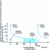 Figure 13 - Time distribution of neutron signals from induced photofission interrogation