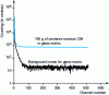 Figure 17 - Temporal distribution of neutron signals (useful signal and background noise) following induced photofission interrogation using the NS2C cell