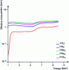 Figure 2 - Fast neutron fission cross sections for the main fissile and fertile nuclei