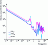 Figure 3 - Thermal neutron fission cross sections for the main fissile nuclei