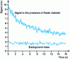 Figure 5 - Time distribution of delayed neutrons following neutron interrogation, using a 252Cf source, of a solution containing plutonium (10 mg/L) of PWR type.