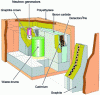 Figure 6 - Example of a neutron interrogation measurement cell with pulsed neutron generator (PROMETHEE 6, CEA/DEN/DTN)