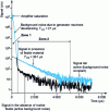 Figure 8 - Example of a time distribution of induced fission prompt neutrons (DDT method) at 235U (94.65 mg) (in the PROMETHEE device)