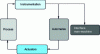 Figure 1 - Control structure