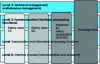 Figure 3 - Functional architecture. Safety levels and classes