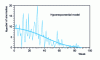 Figure 4 - Number of anomalies per week and convergence according to hyperexponential model