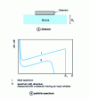 Figure 8 - Measurement of particles from a thick source