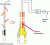 Figure 15 - Illustration of signal compensation ...