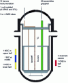 Figure 2 - Axial location of nuclear instrumentation in the EPR reactor core