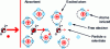 Figure 3 - Illustration of ionization interaction