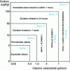 Figure 1 - Power operating zones (P > 25% PN) specified at steam generator blowdown for sodium and cationic conductivity in a river water-cooled power plant [BN 3 750]