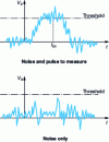 Figure 14 - Discrimination of a pulse in a count measurement