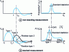 Figure 9 - Stacking effects