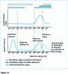 Figure 17 - Classical spectrum of a neutron field, "quality factor" for neutrons and sensitivity ranges of various dosimeters in use