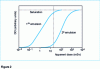 Figure 2 - Darkening versus exposure curves for a dosimeter with two emulsions