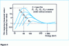 Figure 3 - Photographic film response under various screens as a function of energy