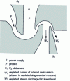 Figure 21 - Schematic diagram of a nozzle separation process