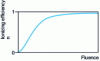 Figure 2 - Photo-ionization efficiency