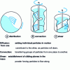 Figure 4 - Mixing mechanisms