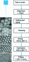 Figure 2 - Sol-gel core manufacturing steps
