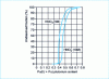 Figure 8 - Solubility of sintered mixed uranium and plutonium oxide (U, Pu)O2 in nitric acid (5 M) and (10 M) on boiling for 6 h as a function of plutonium content. [12]