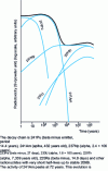 Figure 1 - Evolution of the radiotoxicity inventory of 241Pu in arbitrary units