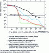 Figure 3 - Spent fuel IRCU and waste IRD trends