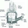 Figure 26 - The furnace at the Defense Waste Processing Facility (DWPF) in Savannah River, USA, Image DOE