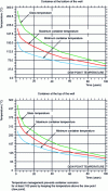 Figure 16 - Temperature trends for vitrified waste packages according to their position in the shafts