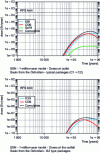 Figure 15 - SEN – Model at 1 million years – Doses at the outlet Saulx de l'Oxfordien – Typical HA packages (C1 + C2) and Typical MAVL packages (B2)