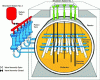 Figure 11 - Reactor shutdown systems SDS 1 and SDS 2 (CANTEACH)