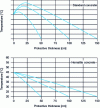 Figure 14 - Steady-state temperature profiles obtained in standard concrete and hematite concrete protections of different thicknesses under a normally incident parallel flux of 2.24 x 1010 γ /cm2 (E = 1 MeV) with Tinternal = 45 °C and Texternal = 20 °C