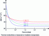 Figure 11 - Thermal conductivity of spun quasi-isotropic graphite (P3JHAN) as a function of fluence at different irradiation temperatures (based on data from [28])