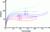 Figure 12 - Evolution of Young's modulus of spun quasi-isotropic graphite (P3JHAN) as a function of fluence for different irradiation temperatures (based on data from [35])