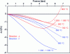 Figure 9 - Dimensional variations of spun quasi-isotropic graphite (P3JHAN) as a function of fluence, for different irradiation temperatures (after [24])