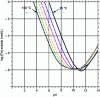 Figure 18 - Effect of pH on magnetite solubility between 25 and 150°C (from [16])