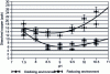 Figure 21 - Effect of pH on the dissolution of copper contained in a copper alloy in oxidizing (+ 100 mV/ENH) and reducing (– 300 mV/ENH) environments (after [21])