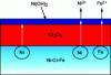 Figure 6 - Schematic representation of nickel release from nickel-base alloys (after [4])