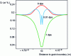 Figure 10 - Irradiation-induced segregation at the grain boundary of an austenitic stainless steel. Chromium concentration profile predicted by the lattice chemical kinetics model (doc. M. Nastar, CEA/SRMP)