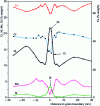 Figure 6 - Example of irradiation-induced segregation at the grain boundaries of an austenitic stainless steel: Fe, Cr, Ni, Si and Mo profiles as a function of distance from the joint, analyzed by analytical electron microscopy (doc. Pacific Northwest National Laboratory – PNNL)