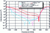 Figure 14 - Influence of ferric iron addition on the current-potential curves of stainless steel 1.4306/1.4307 in nitric medium 8 mol.L-1 at 100°C, v = 0.04 mV.s-1(from [68])