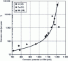 Figure 16 - Relationship between corrosion rate and corrosion potential of 1.4306/1.4307 steel in the presence of various oxidizing ions in HNO3 5 mol.L-1 at boiling temperature (after [71])