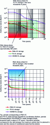 Figure 6 - Main decay periods for different storage types (source IRSN)