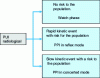 Figure 14 - PUI coordination – PPI