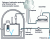 Figure 5 - Radioactive releases during application of the enclosure depressurization procedure