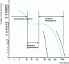 Figure 4 - Survival time as a function of radiation dose for several animal species (adapted from [14])